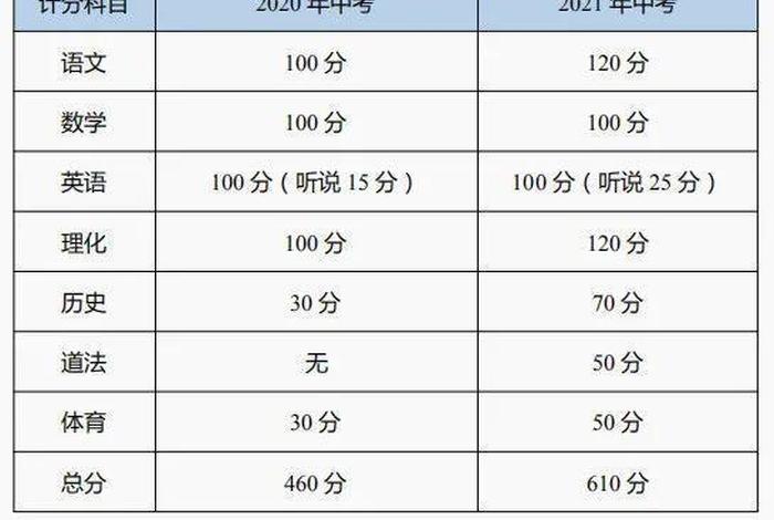 高中怎样学习才能达到500分；高中怎样才能考到690分