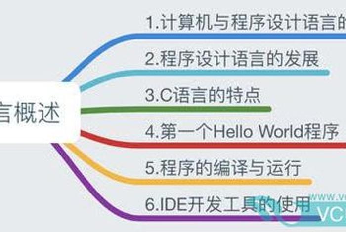 语言编程怎么学、编程初学语言