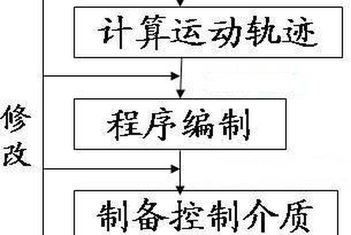 程序学习顺序 程序学的是什么