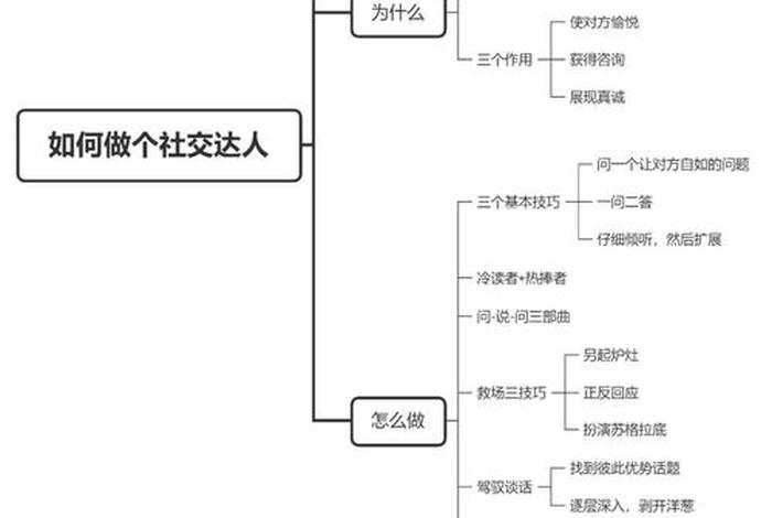 从零开始读懂社交学、如何学社交