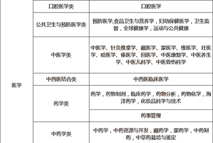 医学生都学啥（医学生都学什么）