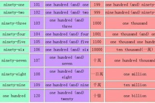 1到10的英语（1到10的英语序数词）