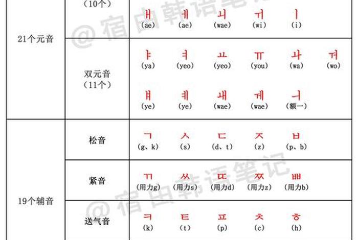 韩文怎么学零基础、初学韩文要怎么学