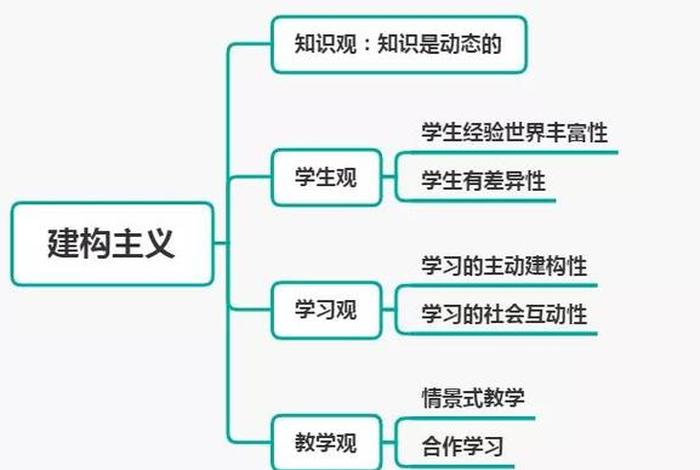 建构主义理论主要观点 建构主义理论主要观点包括