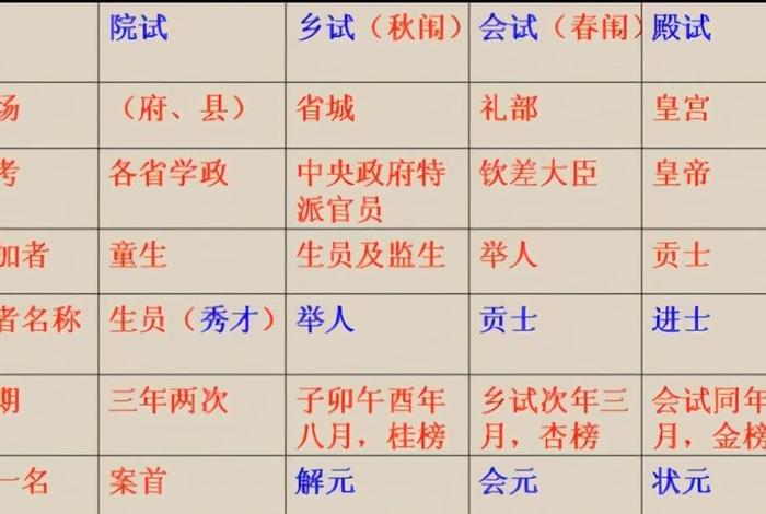古代学历与现代学历对照表；古今学历对比
