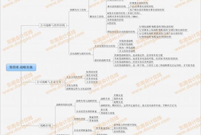 怎么学战略，战略怎么考
