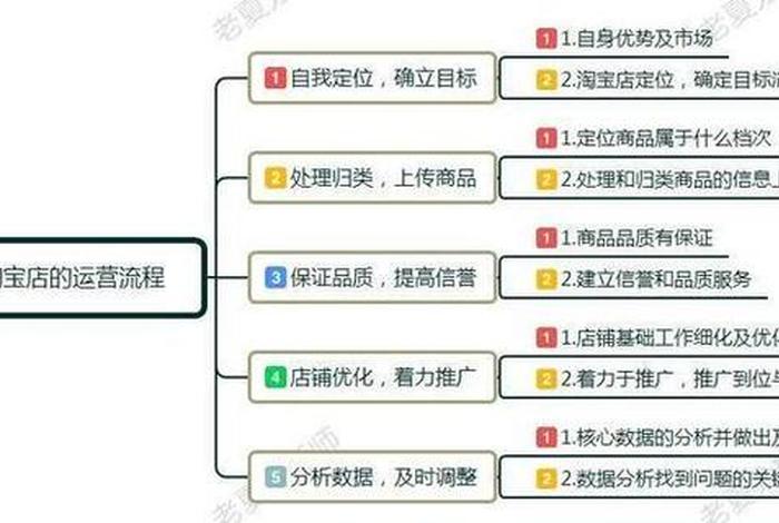 淘宝商务学习怎么学 淘宝的商务模式是什么