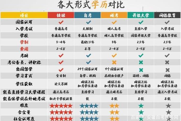 学历阶段、学历阶段划分
