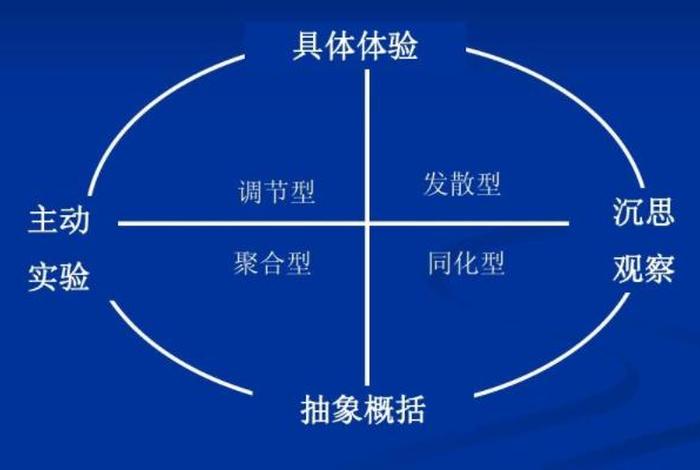 根据kolb学习周期