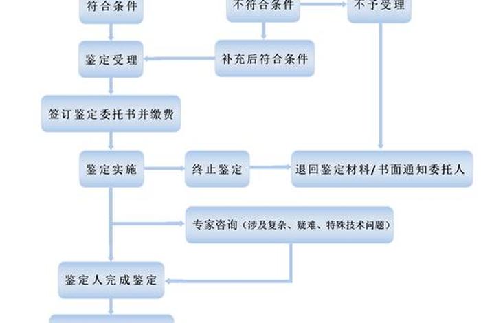 学习鉴定、医学会鉴定流程