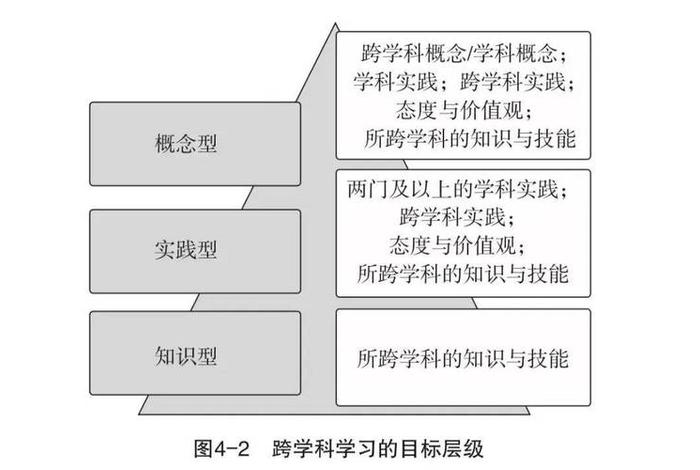 跨学科主题学习;跨学科主题课程 跨学科主题学习;跨学科主题课程