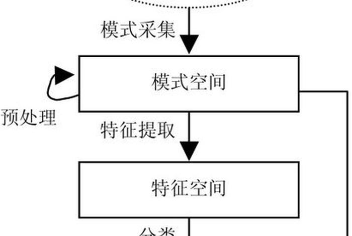 模式识别与机器学习速成，模式识别原理与技术