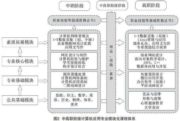 学习模块入口，平台+模块课程体系