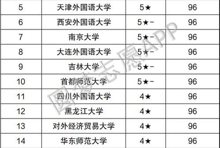 小语种学校专业排名，小语种院校