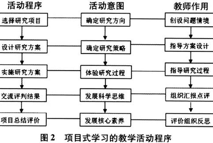项目式学习；项目式教学的意义
