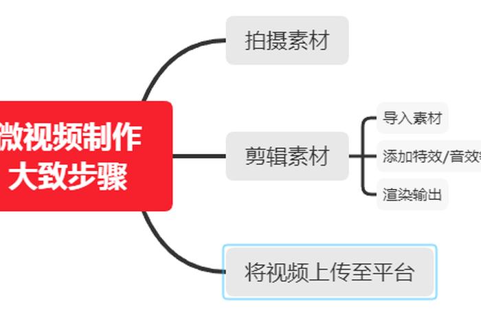 视频制作入门知识 - 做视频的基础知识
