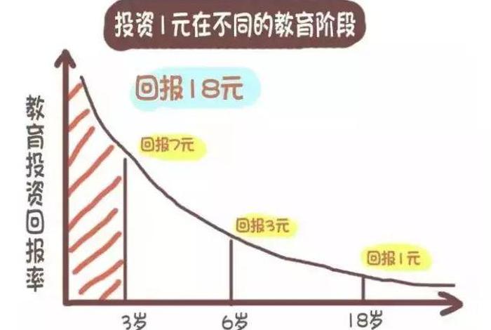 学习年龄越小投资回报率越高（不同年龄段的投资回报）