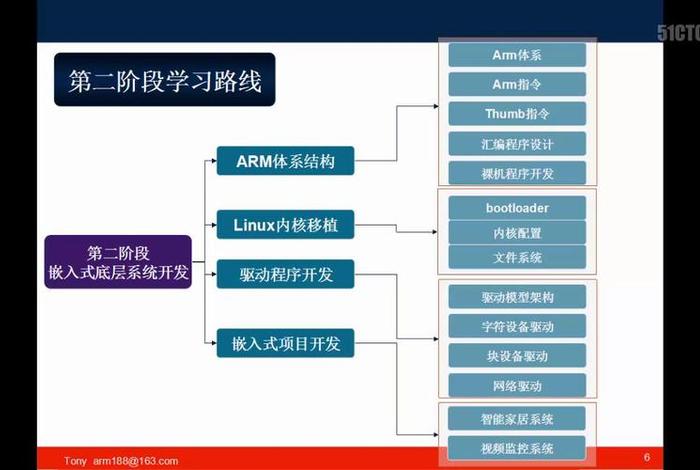 嵌入式学习路径 - 嵌入式技术教程