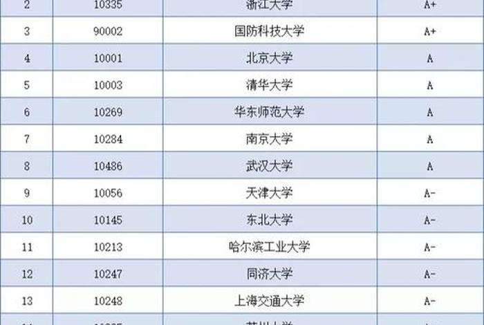 学软件哪个学校好 学软件的大学排名