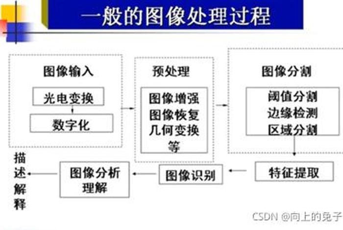 图像处理技术学习方法 图像处理入门教程