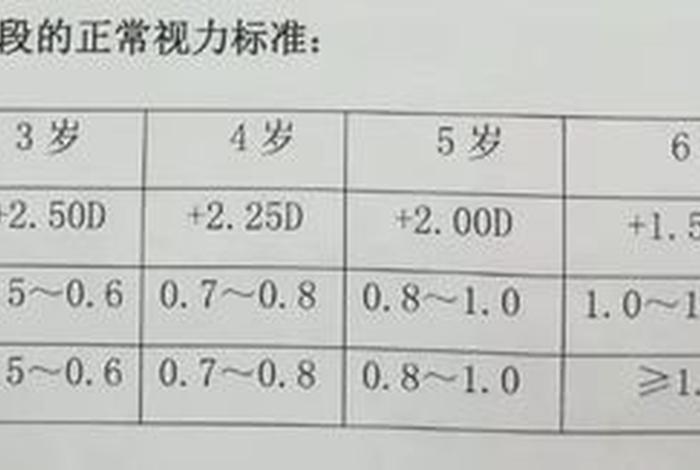 学生正常视力是多少为标准 学生正常视力是多少度