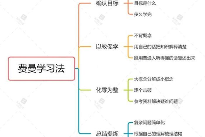 费曼学法具体方法（费曼学法具体方法适合几岁孩子）