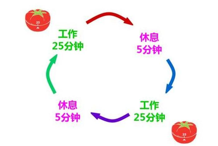 番茄时间学习法 番茄时间管理法视频