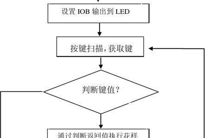 单片机写程序步骤，单片机编写程序的步骤视频