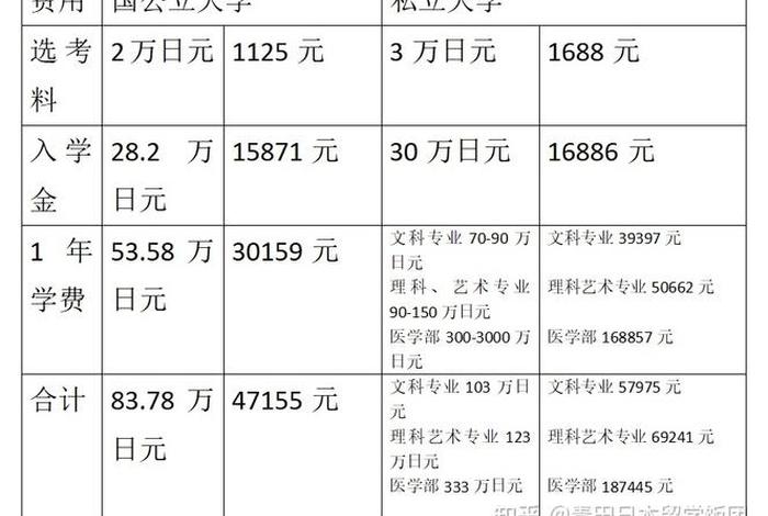 留学日本需要多少钱、留学日本要花多少钱