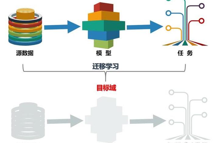 学习迁移理论，学习迁移