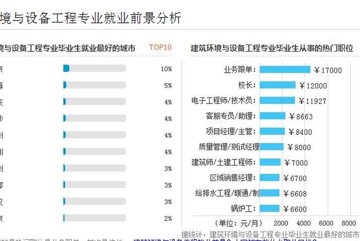 建筑学就业方向及前景、建筑学就业方向及前景工资