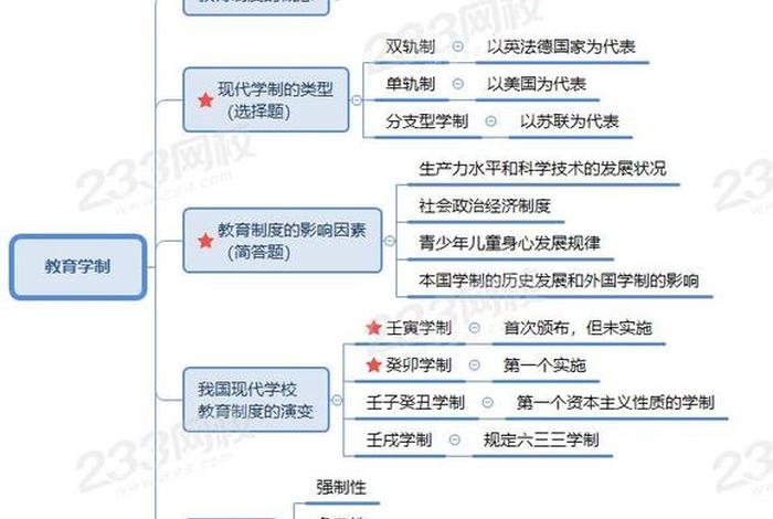 学制的各类定义及区别 - 学制是指