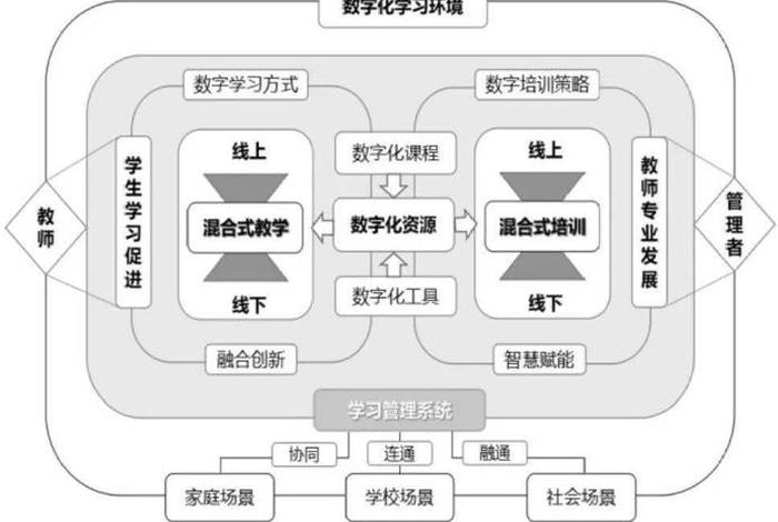 数字化学习意识；数字化意识的培养