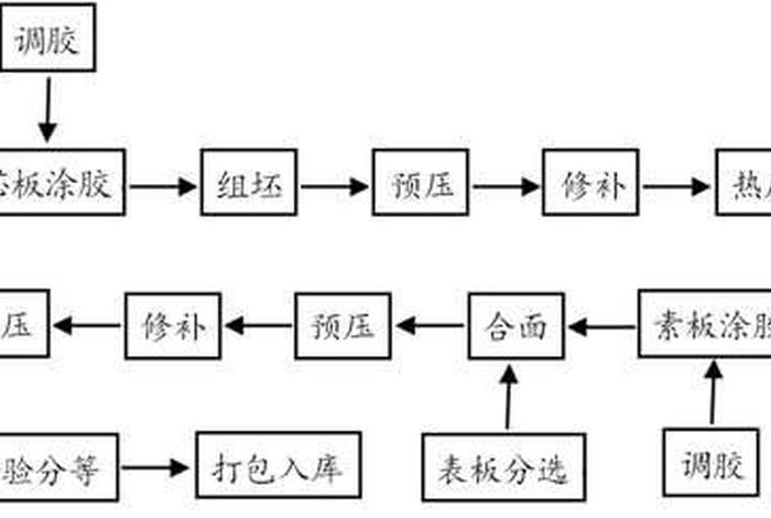 生产纸板制胶工艺流程视频、生产纸板制胶工艺流程视频教学