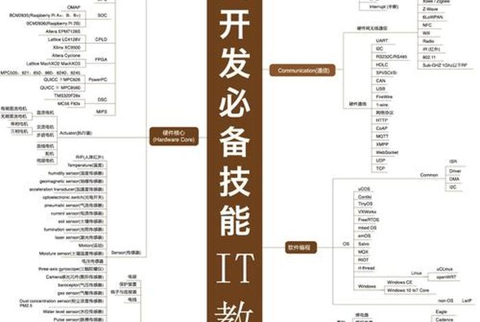 初学习嵌入式 学好嵌入式的必备知识