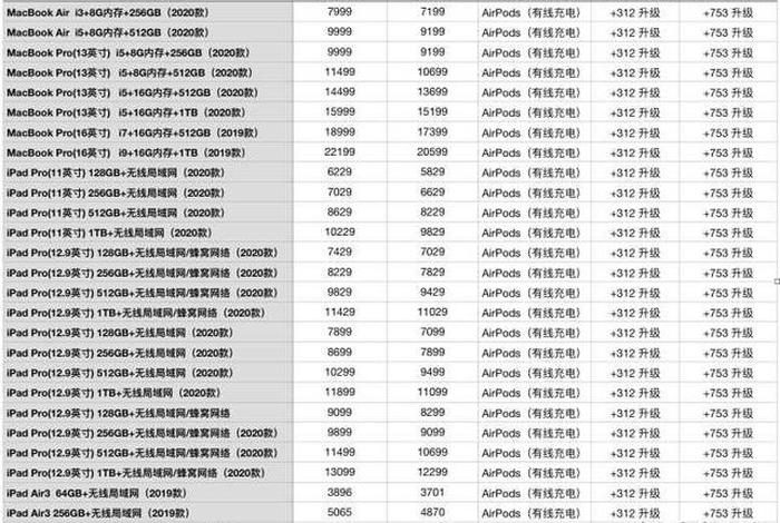 苹果学生优惠便宜多少钱？ 2021苹果的学生优惠