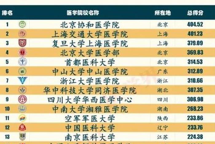 医院学校排名 - 医院类学校排名