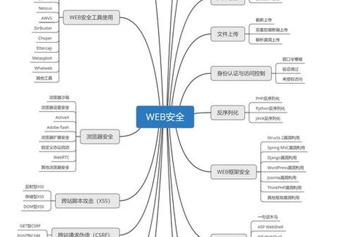 学黑客技术必须先学什么；学黑客技术必须先学什么科目