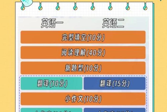 考研英语学习顺序（考研英语的顺序）
