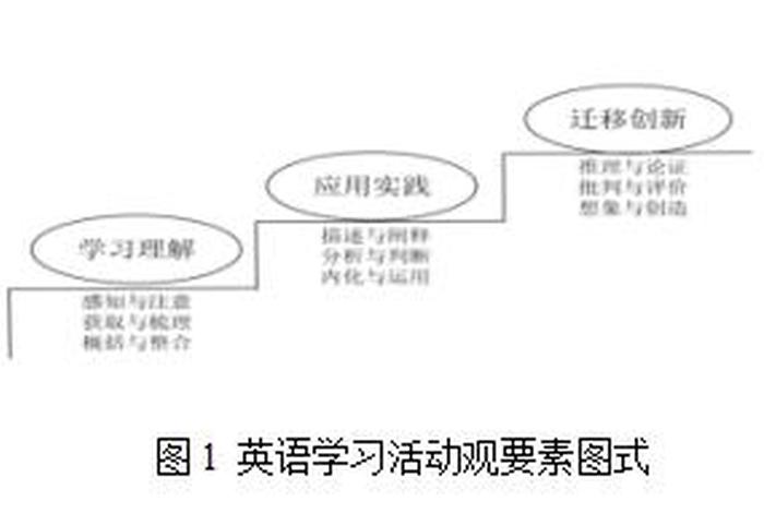 英语活动观的三个层次；英语活动观的三个层次图片