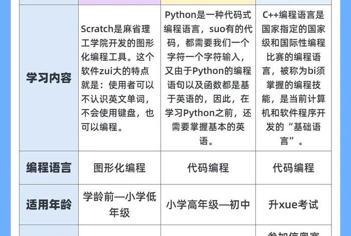 编程语言入门学哪个好 c++和python先学哪个
