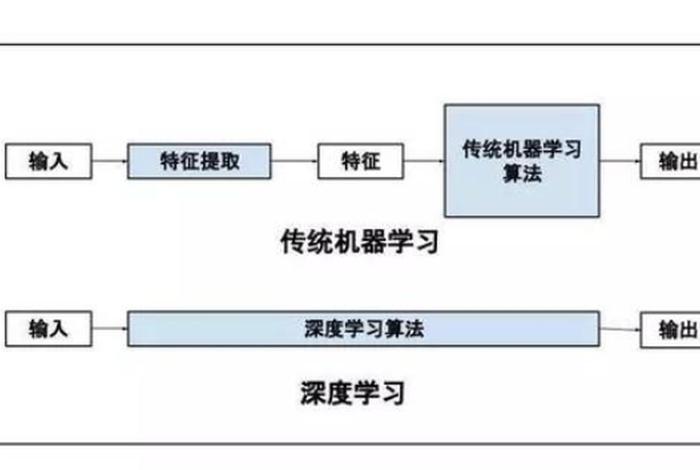 机器学习有哪些学习方法