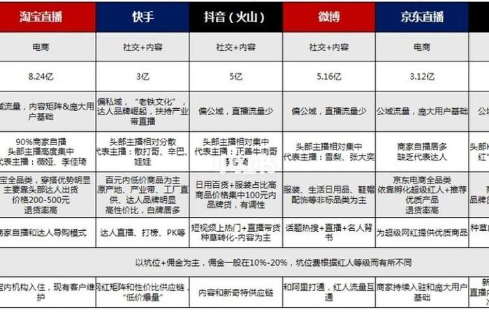 学直播，学直播带货需要多少钱