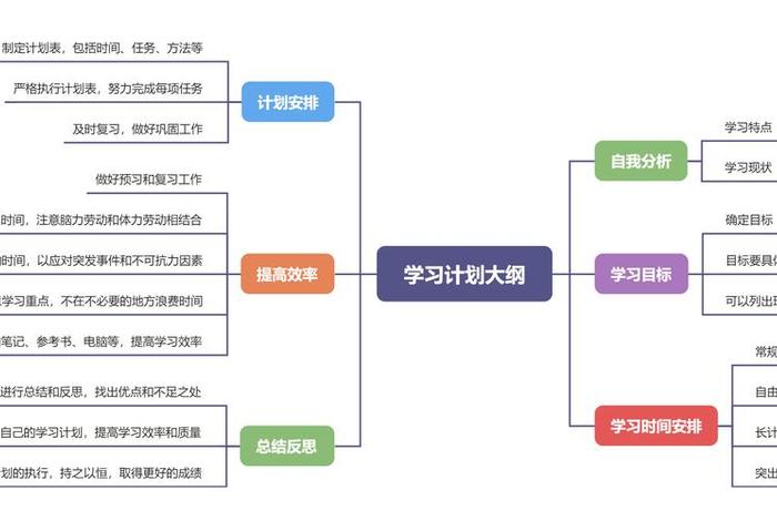 思维导图学习计划、思维导图计划表