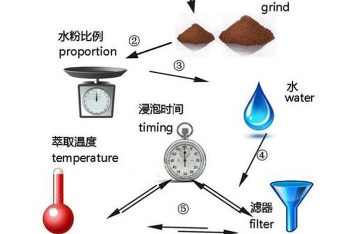 怎么学做咖啡 怎么做咖啡