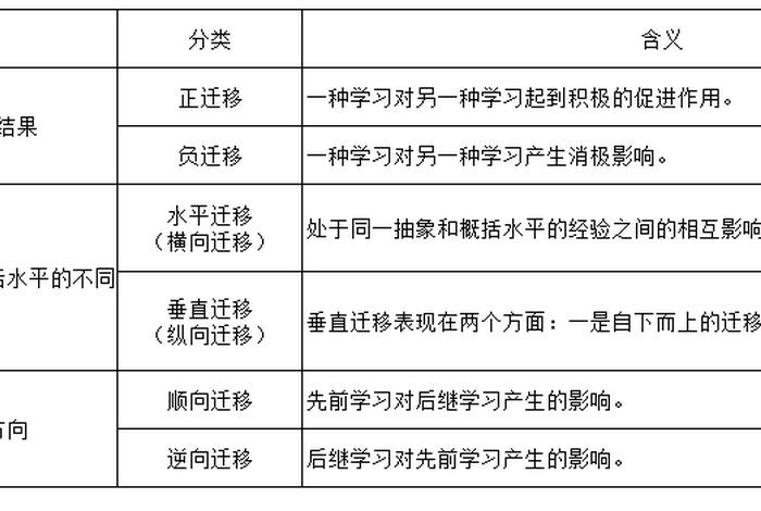 学习的分类举例说明