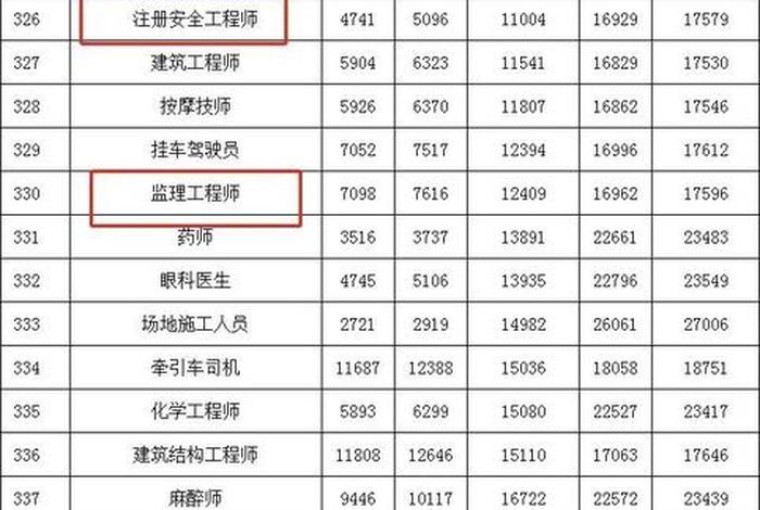 建筑工程设计师；建筑工程设计师工资