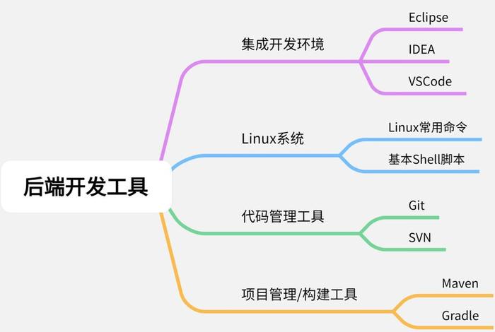 后端要学啥 - 后端都学什么 后端要学啥 - 后端都学什么