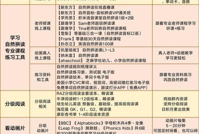 自然拼读学习规划、自然拼读课程计划