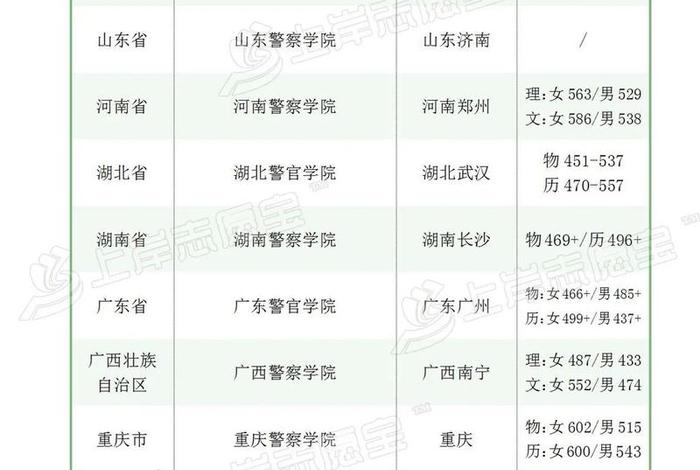 警察学院2023录取分数线，成都警察学院2023录取分数线